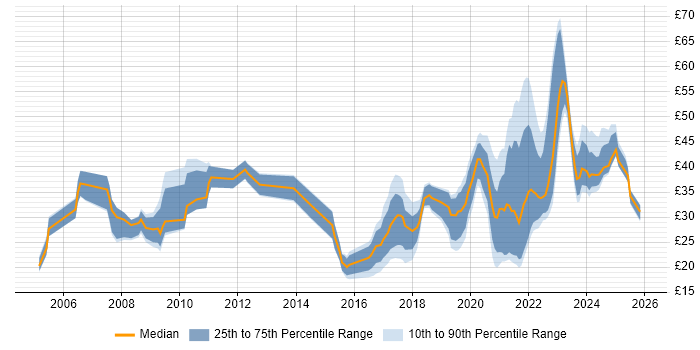 Contractor hourly rate distribution trend for jobs in England citing R