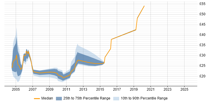 Contractor hourly rate distribution trend for jobs in England citing RACF