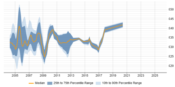 Contractor hourly rate distribution trend for jobs in England citing RAD