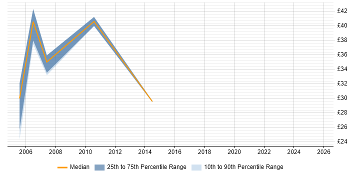 Contractor hourly rate distribution trend for jobs in England citing Radware