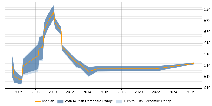 Contractor hourly rate distribution trend for jobs in England citing Raiser’s Edge
