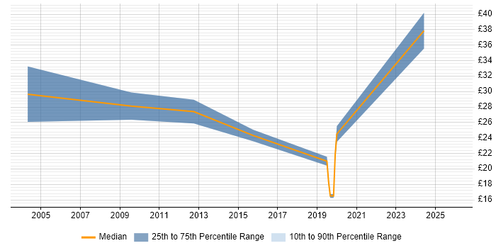 Contractor hourly rate distribution trend for RAN Engineer job vacancies in England