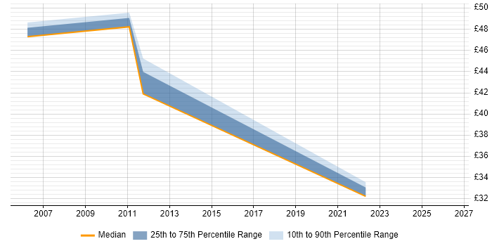 Contractor hourly rate distribution trend for jobs in England citing Rational Performance Tester