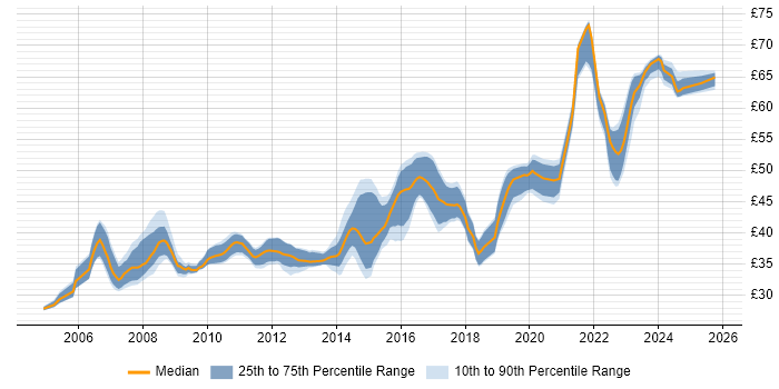 Contractor hourly rate distribution trend for jobs in England citing Rational Rhapsody Contractor hourly rate distribution trend for jobs in England citing Rational Rhapsody