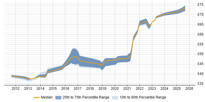 Contractor hourly rate distribution trend for jobs in England citing Rational Team Concert