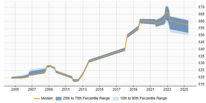 Contractor hourly rate distribution trend for jobs in England citing RBAC Contractor hourly rate distribution trend for jobs in England citing RBAC
