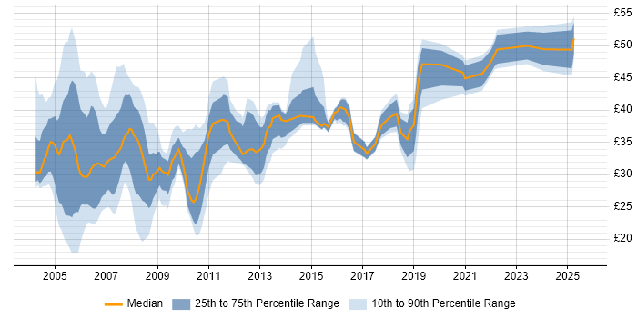 Contractor hourly rate distribution trend for jobs in England citing RDBMS