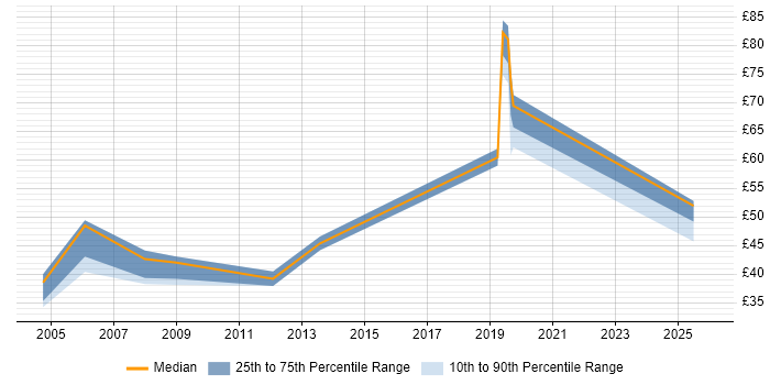 Contractor hourly rate distribution trend for jobs in England citing Re-Platforming