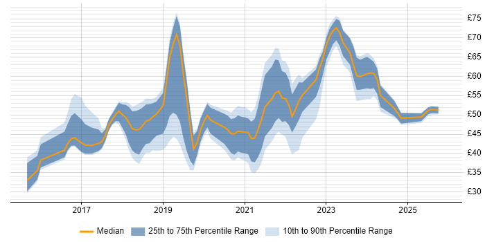 Contractor hourly rate distribution trend for jobs in England citing React