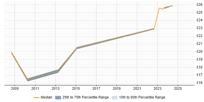 Contractor hourly rate distribution trend for Records Administrator job vacancies in England