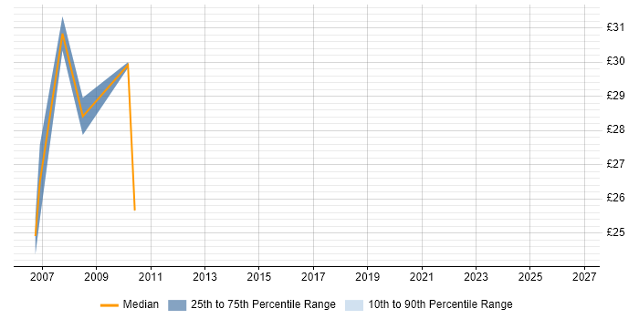 Contractor hourly rate distribution trend for jobs in England citing Recruitment Marketing