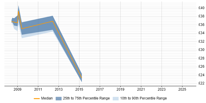Contractor hourly rate distribution trend for jobs in England citing RedGate