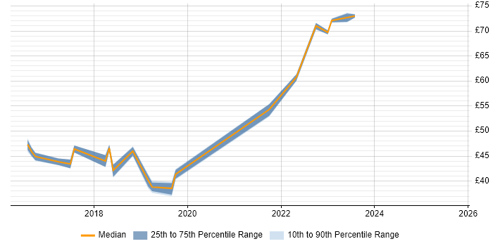 Contractor hourly rate distribution trend for jobs in England citing Redux