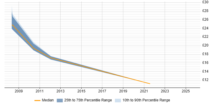 Contractor hourly rate distribution trend for Reference Data Analyst job vacancies in England