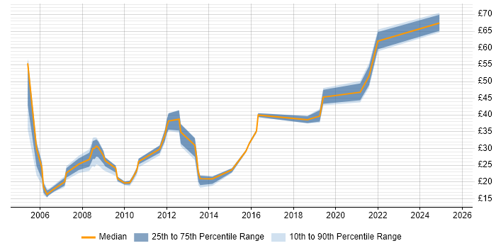 Contractor hourly rate distribution trend for jobs in England citing Reference Data