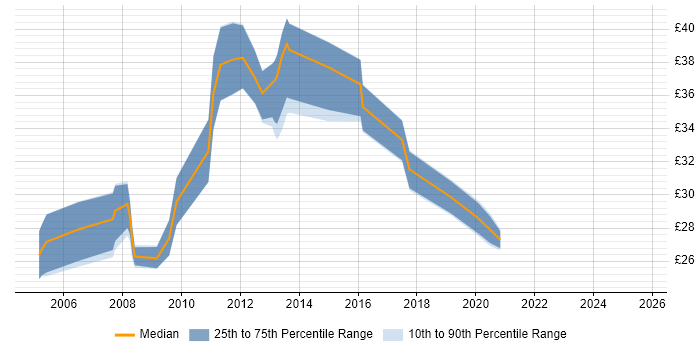 Contractor hourly rate distribution trend for jobs in England citing Regression Analysis