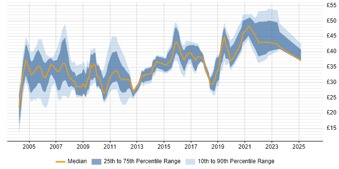Contractor hourly rate distribution trend for jobs in England citing Regression Testing