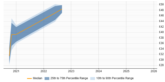 Contractor hourly rate distribution trend for jobs in England citing Reinforcement Learning