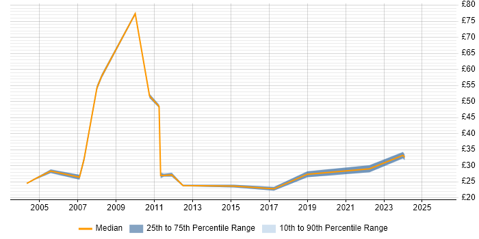 Contractor hourly rate distribution trend for Relationships Manager job vacancies in England