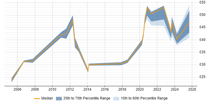 Contractor hourly rate distribution trend for jobs in England citing Remediation Plan Contractor hourly rate distribution trend for jobs in England citing Remediation Plan