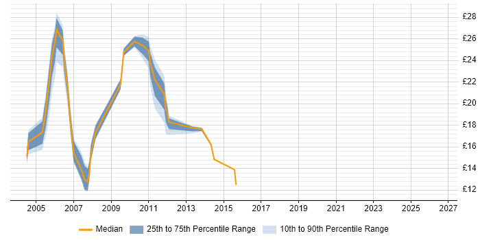 Contractor hourly rate distribution trend for jobs in England citing Remedy AR System
