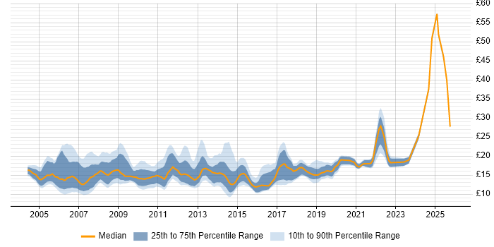 Contractor hourly rate distribution trend for jobs in England citing Remote Desktop