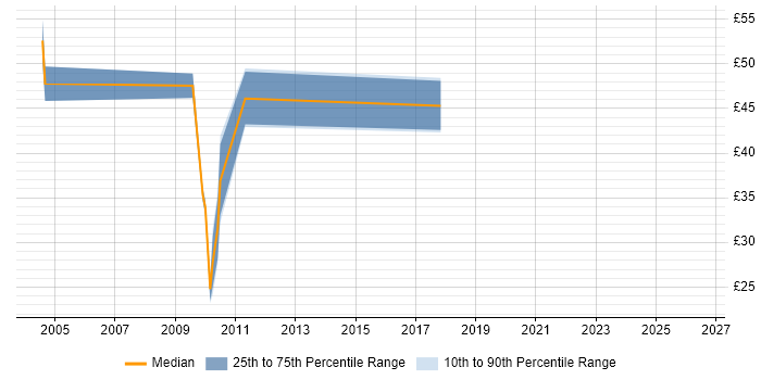 Contractor hourly rate distribution trend for jobs in England citing Rendezvous