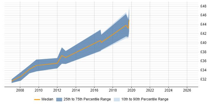 Contractor hourly rate distribution trend for jobs in England citing Renesas