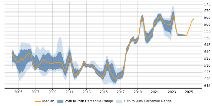Contractor hourly rate distribution trend for jobs in England citing Replication