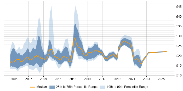 Contractor hourly rate distribution trend for Report Analyst job vacancies in England