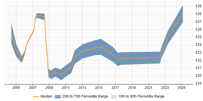 Contractor hourly rate distribution trend for Report Specialist job vacancies in England Contractor hourly rate distribution trend for Report Specialist job vacancies in England