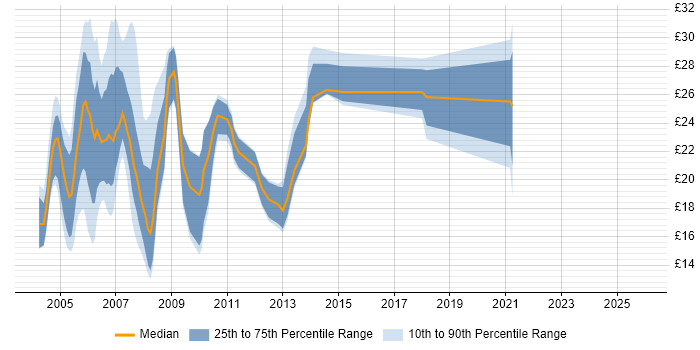 Contractor hourly rate distribution trend for Report Writer job vacancies in England