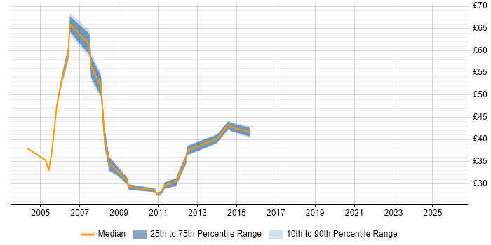 Contractor hourly rate distribution trend for Requirements Analyst job vacancies in England