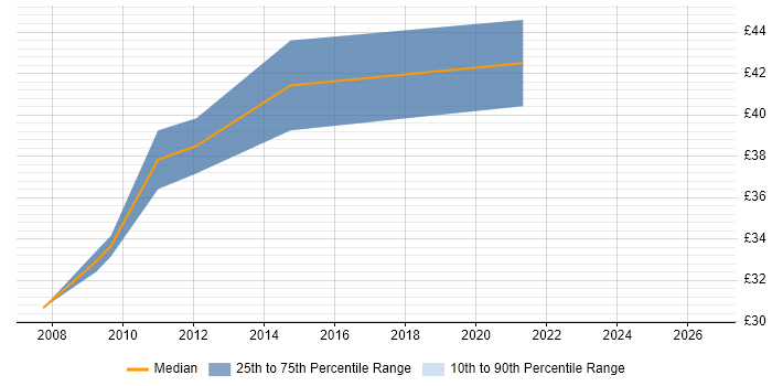 Contractor hourly rate distribution trend for Requirements Architect job vacancies in England