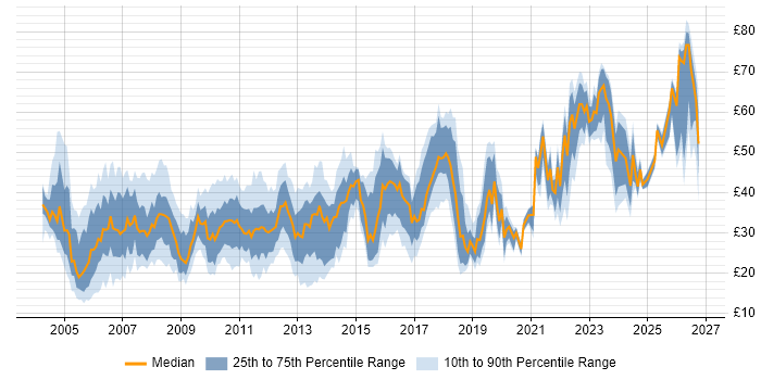 Contractor hourly rate distribution trend for jobs in England citing Requirements Gathering