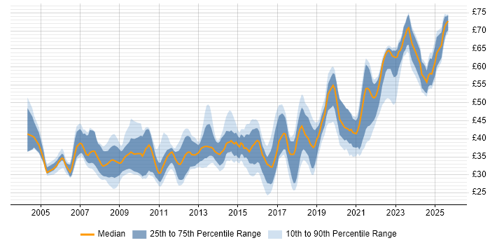 Contractor hourly rate distribution trend for jobs in England citing Requirements Management