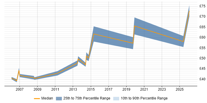 Contractor hourly rate distribution trend for Requirements Manager job vacancies in England