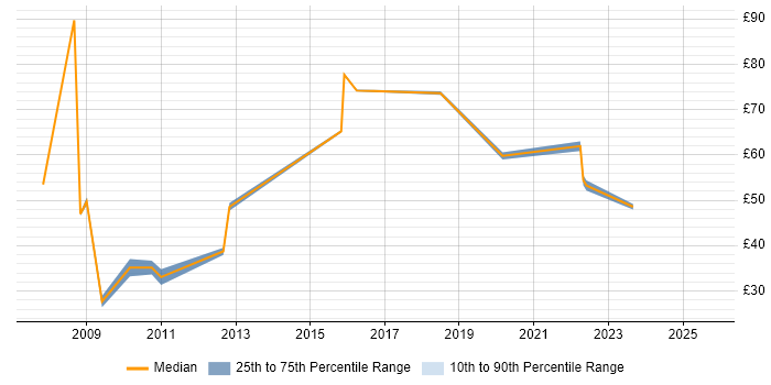 Contractor hourly rate distribution trend for Research Manager job vacancies in England