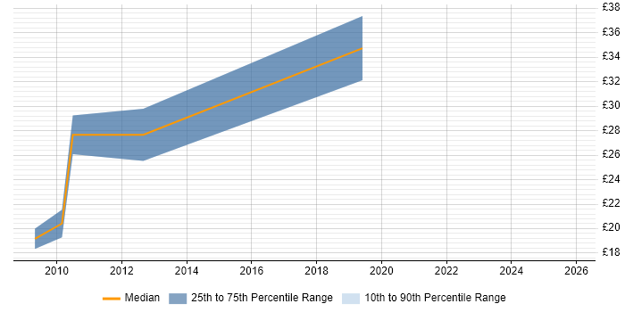 Contractor hourly rate distribution trend for Research Software Engineer job vacancies in England