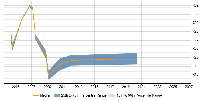 Contractor hourly rate distribution trend for Resource Planner job vacancies in England