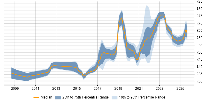 Contractor hourly rate distribution trend for jobs in England citing RESTful