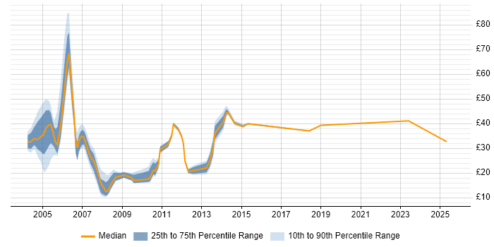 Contractor hourly rate distribution trend for jobs in England citing Retail Banking