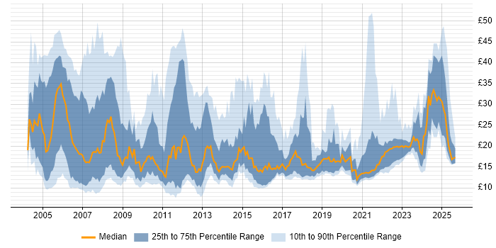 Contractor hourly rate distribution trend for jobs in England citing Retail