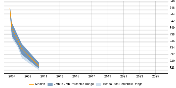 Contractor hourly rate distribution trend for jobs in England citing Retek