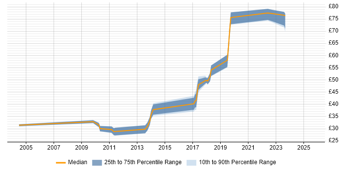 Contractor hourly rate distribution trend for jobs in England citing Reverse Proxy Contractor hourly rate distribution trend for jobs in England citing Reverse Proxy