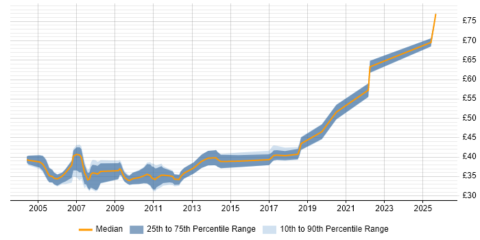 Contractor hourly rate distribution trend for RF Design Engineer job vacancies in England