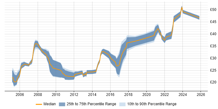 Contractor hourly rate distribution trend for RF Test Engineer job vacancies in England