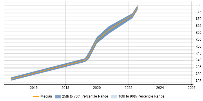 Contractor hourly rate distribution trend for jobs in England citing RHCSA