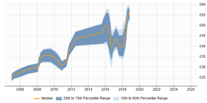 Contractor hourly rate distribution trend for jobs in England citing RIA
