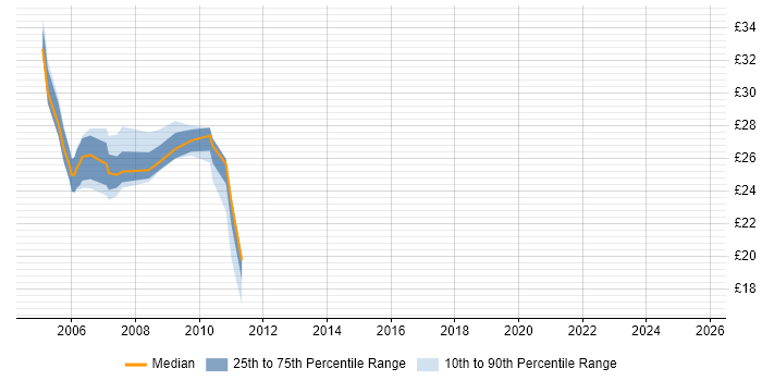 Contractor hourly rate distribution trend for jobs in England citing RightFax